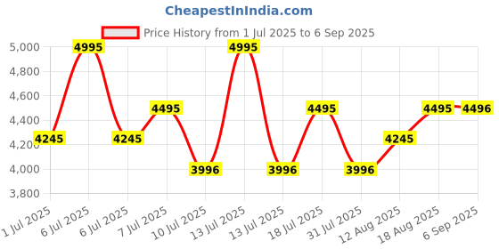 myntra.com Nike Club Men's Marina Anorak Jacket nike Price History Graph from 1 Jul 2025 to 6 Sep 2025