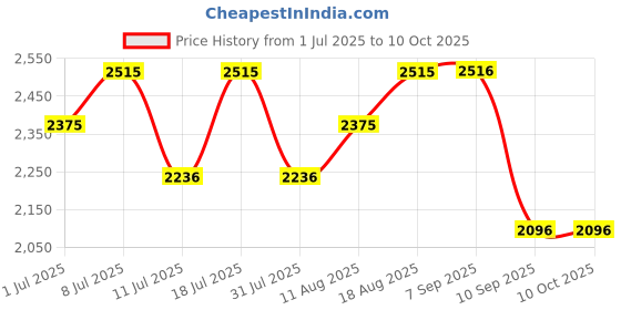 myntra.com Nike Club Men's Mesh Flow Shorts nike Price History Graph from 1 Jul 2025 to 9 Oct 2025