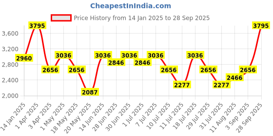 myntra.com Nike Club Men's Oversized Crew-Neck Sweatshirt nike Price History Graph from 14 Jan 2025 to 28 Sep 2025