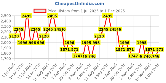 myntra.com Nike Club Men's Woven Flow Shorts nike Price History Graph from 1 Jul 2025 to 1 Dec 2025