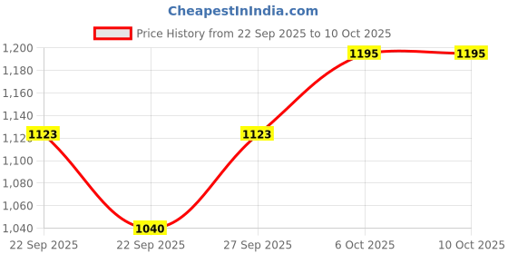 myntra.com Nike Club Unstructured Cap nike Price History Graph from 22 Sep 2025 to 10 Oct 2025
