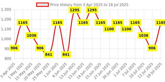 myntra.com Nike Club Unstructured Cap nike Price History Graph from 3 Apr 2025 to 11 Jul 2025