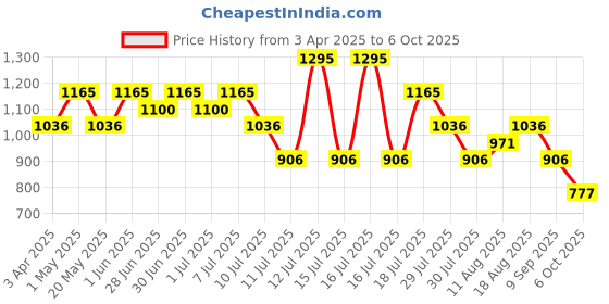 myntra.com Nike Club Unstructured Cap nike Price History Graph from 3 Apr 2025 to 4 Oct 2025