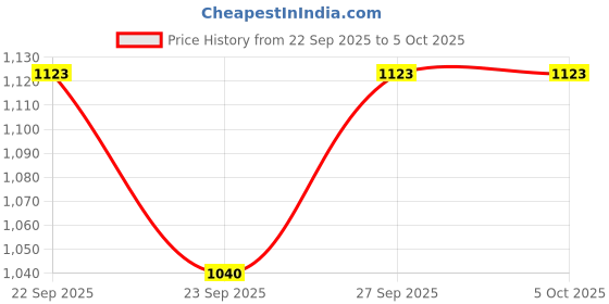 myntra.com Nike Club Unstructured Cap nike Price History Graph from 22 Sep 2025 to 5 Oct 2025