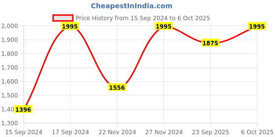 myntra.com Nike Club Unstructured Denim Cap nike Price History Graph from 15 Sep 2024 to 6 Oct 2025