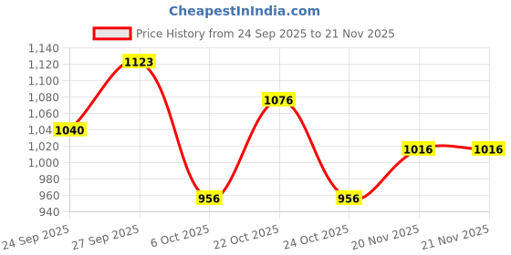 myntra.com Nike Club Unstructured Futura Wash Cap nike Price History Graph from 24 Sep 2025 to 20 Nov 2025