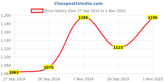 myntra.com Nike Club Unstructured Swoosh Cap nike Price History Graph from 27 Sep 2024 to 1 Nov 2025