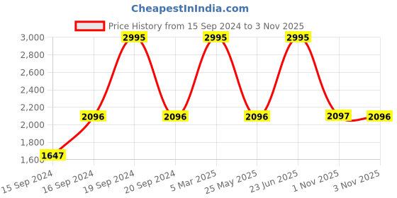 myntra.com Nike Court Borough Low 2 Younger Kids' Shoes nike Price History Graph from 15 Sep 2024 to 3 Nov 2025