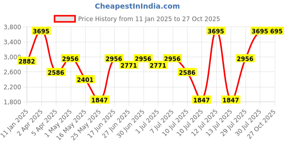 myntra.com Nike Court Heritage Men's Tennis Polo nike Price History Graph from 11 Jan 2025 to 27 Oct 2025