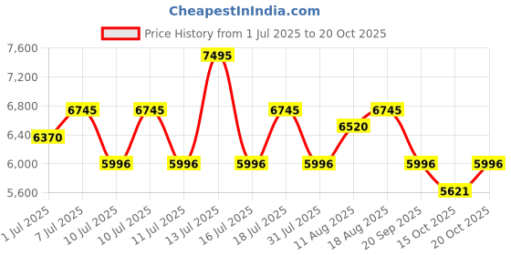 myntra.com Nike Court Legacy Low Next Nature Women Shoes nike Price History Graph from 1 Jul 2025 to 20 Oct 2025
