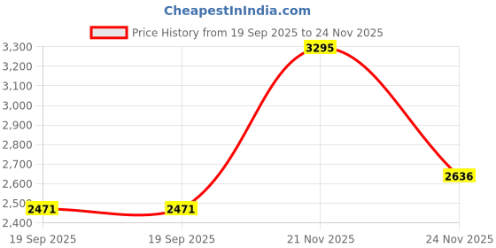 myntra.com Nike Court Royale Younger Kids' Shoes nike Price History Graph from 19 Sep 2025 to 21 Nov 2025