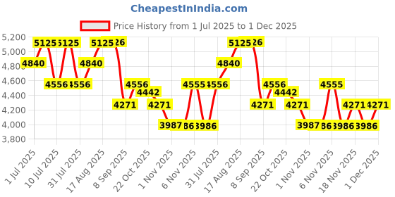 myntra.com Nike Dawn Range Men's Dri-FIT Running Trousers nike Price History Graph from 1 Jul 2025 to 30 Nov 2025