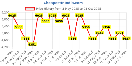 myntra.com Nike Devin Booker Men Cotton Dri-FIT Trousers nike Price History Graph from 3 May 2025 to 23 Oct 2025