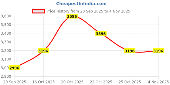 myntra.com Nike Downshifter 12 Men's Road Running Shoes nike Price History Graph from 20 Sep 2025 to 2 Nov 2025