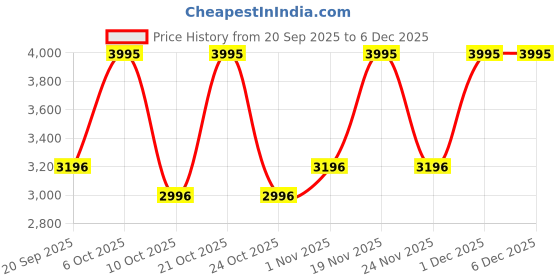 myntra.com Nike Downshifter 12 Women's Road Running Shoes nike Price History Graph from 20 Sep 2025 to 5 Dec 2025