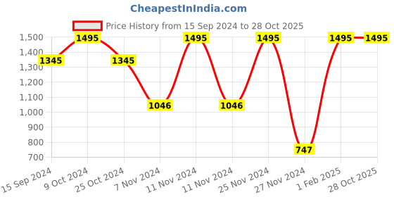 myntra.com Nike Dri-FIT Academy Men's Short-Sleeve Football Top nike Price History Graph from 15 Sep 2024 to 28 Oct 2025