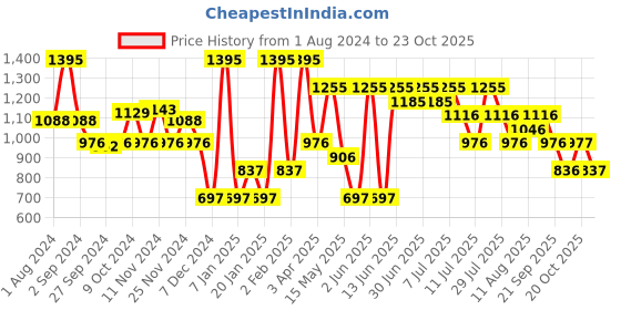 myntra.com Nike Dri-FIT Academy23 Older Kids' Short-Sleeve Football Top nike Price History Graph from 1 Aug 2024 to 23 Oct 2025