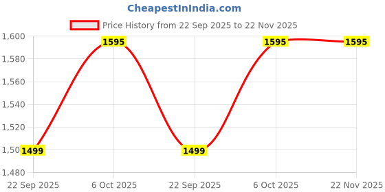 myntra.com Nike Dri-FIT ADV Club Structured Swoosh Cap nike Price History Graph from 22 Sep 2025 to 22 Nov 2025