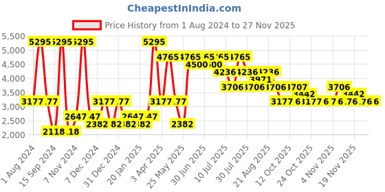 myntra.com Nike Dri-FIT ADV Run Division Pinnacle Men's Running Tank nike Price History Graph from 1 Aug 2024 to 25 Nov 2025