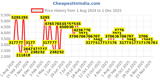 myntra.com Nike Dri-FIT ADV Run Division Pinnacle Men's Running Tank nike Price History Graph from 1 Aug 2024 to 30 Nov 2025