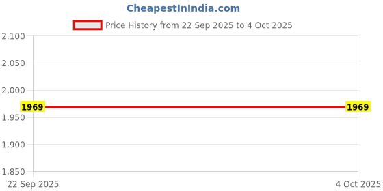 myntra.com Nike Dri-FIT Challenger Men's Versatile Shorts nike Price History Graph from 22 Sep 2025 to 4 Oct 2025