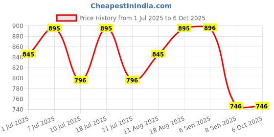 myntra.com Nike Dri-FIT Club Structured Blank Front Cap nike Price History Graph from 1 Jul 2025 to 5 Oct 2025