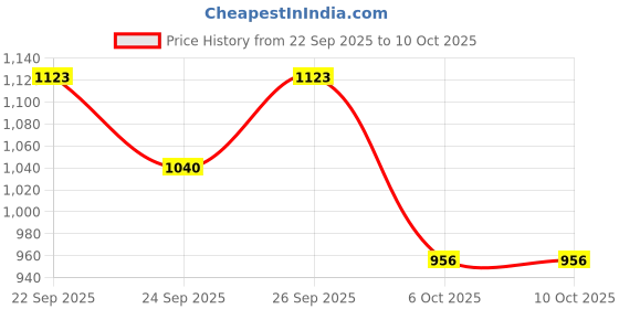 myntra.com Nike Dri-FIT Club Structured Swoosh Cap nike Price History Graph from 22 Sep 2025 to 10 Oct 2025
