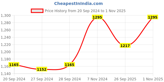 myntra.com Nike Dri-Fit Club Swoosh Caps nike Price History Graph from 20 Sep 2024 to 1 Nov 2025