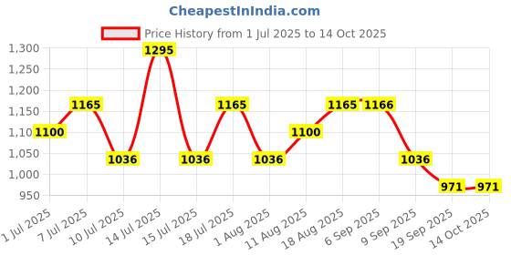 myntra.com Nike Dri-FIT Club Unstructured Swoosh Cap nike Price History Graph from 1 Jul 2025 to 13 Oct 2025