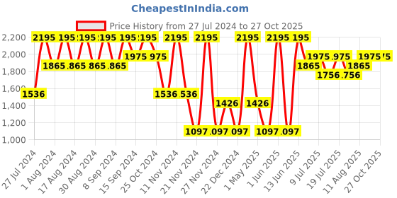 myntra.com Nike Dri-FIT Fitness Printed Cotton T-Shirt nike Price History Graph from 27 Jul 2024 to 27 Oct 2025