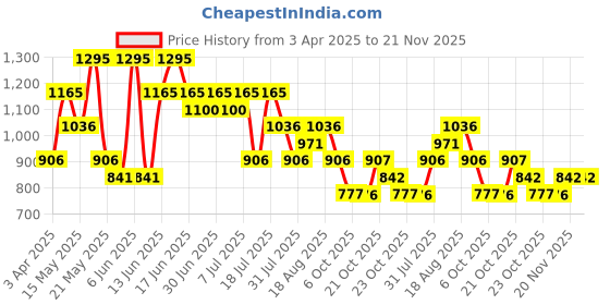 myntra.com Nike Dri-FIT Fly Unstructured Swoosh Cap nike Price History Graph from 3 Apr 2025 to 21 Nov 2025