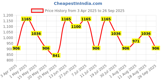 myntra.com Nike Dri-FIT Fly Unstructured Swoosh Cap nike Price History Graph from 3 Apr 2025 to 26 Sep 2025