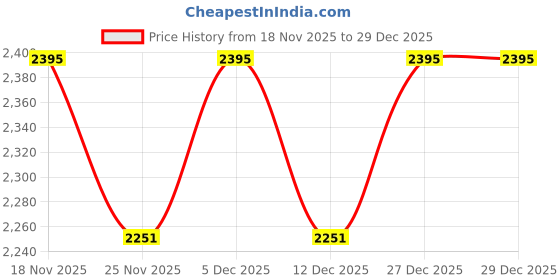 myntra.com Nike Dri-FIT Form Men's 18cm (approx.) Unlined Versatile Shorts nike Price History Graph from 18 Nov 2025 to 29 Dec 2025