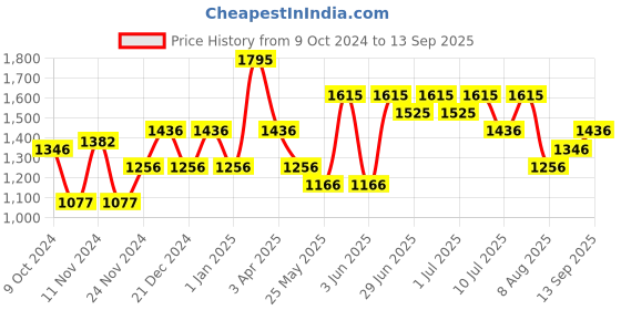 myntra.com Nike Dri-FIT Men's Basketball T-Shirt nike Price History Graph from 9 Oct 2024 to 13 Sep 2025