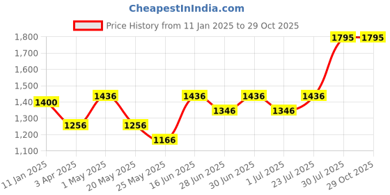 myntra.com Nike Dri-FIT Men's Basketball T-Shirt nike Price History Graph from 11 Jan 2025 to 28 Oct 2025