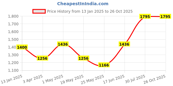 myntra.com Nike Dri-FIT Men's  Basketball T-Shirt nike Price History Graph from 13 Jan 2025 to 26 Oct 2025