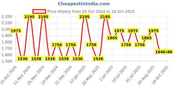 myntra.com Nike Dri-FIT Men's Running Tshirt nike Price History Graph from 25 Oct 2024 to 18 Oct 2025