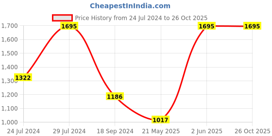 myntra.com Nike Dri-FIT Miler Men's Running Tank nike Price History Graph from 24 Jul 2024 to 26 Oct 2025