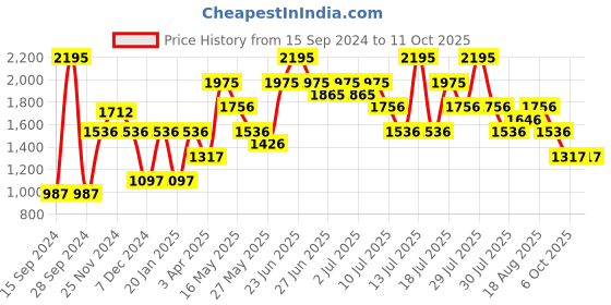 myntra.com Nike Dri-FIT One Breathe Short-Sleeve T-Shirt nike Price History Graph from 15 Sep 2024 to 11 Oct 2025