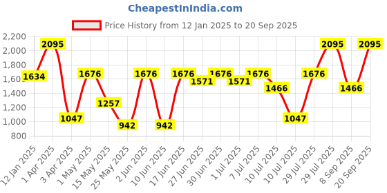 myntra.com Nike Dri-FIT One Mid-Rise Shorts nike Price History Graph from 12 Jan 2025 to 20 Sep 2025
