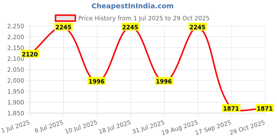 myntra.com Nike Dri-FIT One Women Mid-Rise Shorts nike Price History Graph from 1 Jul 2025 to 29 Oct 2025