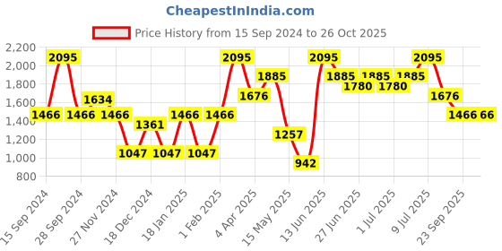 myntra.com Nike Dri-FIT One Women's Mid-rise 8cm (approx.) Brief-Lined Shorts nike Price History Graph from 15 Sep 2024 to 26 Oct 2025