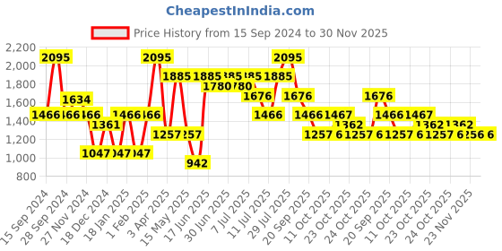 myntra.com Nike Dri-FIT One Women's Mid-rise 8cm (approx.) Brief-Lined Shorts nike Price History Graph from 15 Sep 2024 to 30 Nov 2025