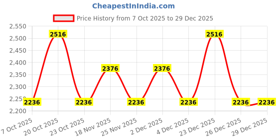 myntra.com Nike Dri-FIT Primary Men's Training T-Shirt nike Price History Graph from 7 Oct 2025 to 26 Dec 2025
