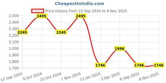 myntra.com Nike Dri-FIT Rise 365 Men's Short-Sleeve Running Top nike Price History Graph from 15 Sep 2024 to 7 Nov 2025