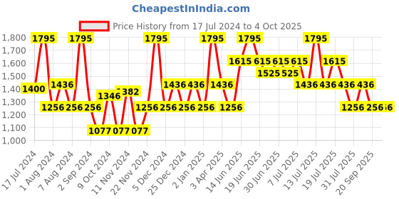 myntra.com Nike Dri-FIT Run Division Men's Running T-Shirt nike Price History Graph from 17 Jul 2024 to 4 Oct 2025