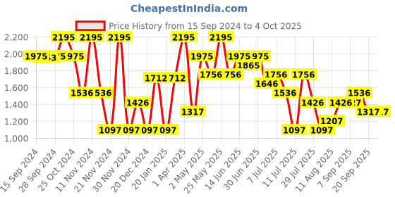 myntra.com Nike Dri-Fit Running Division Printed Round Neck T-shirts nike Price History Graph from 15 Sep 2024 to 4 Oct 2025