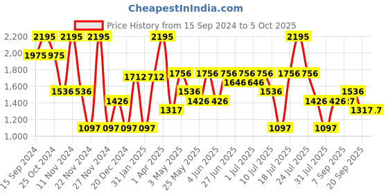 myntra.com Nike Dri-FIT Running Division Typography Printed Dry-Fit Running T-shirt nike Price History Graph from 15 Sep 2024 to 4 Oct 2025