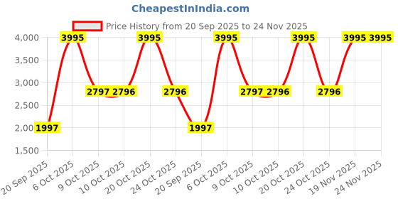 myntra.com Nike Dri-FIT Standard Issue Men's Basketball Crew Sweatshirt nike Price History Graph from 20 Sep 2025 to 24 Nov 2025