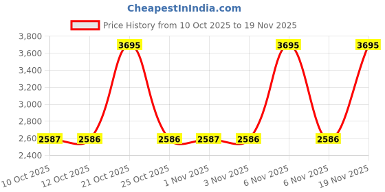 myntra.com Nike Dri-FIT Standard Issue Men's Basketball Trousers nike Price History Graph from 10 Oct 2025 to 19 Nov 2025